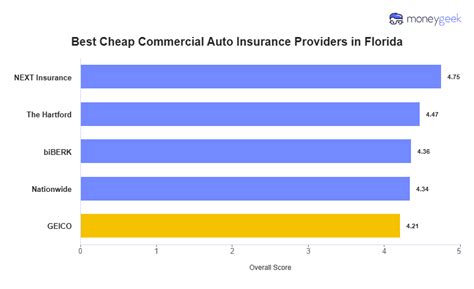 Image result for Commercial Auto Insurance Florida