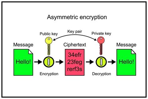 Asymmetric Encryption 的图像结果