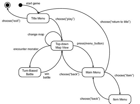 Finite State Machine Examples 的图像结果