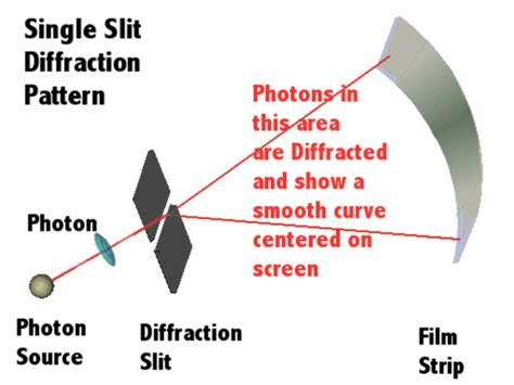 Image result for Sound Diffraction Single Slit