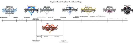 Kingdom Hearts Storyline by Sora21 on DeviantArt