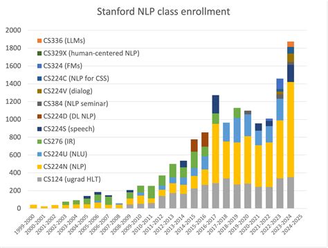 Teaching | A history of Natural Lanugage Processing at Stanford