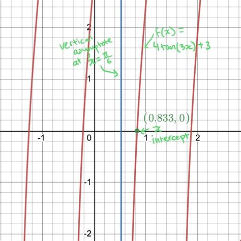 How to Graph Tangent Function 的图像结果