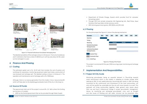 Groundwater Management And Regulation | CEPT - Portfolio