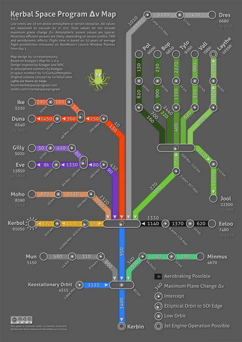 Image result for Kerbal Space Program Chart