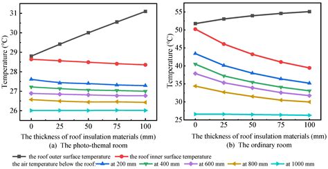 Experimental and Numerical Study on the Insulation Performance of a ...