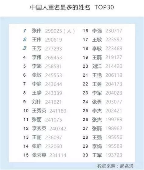 中国首份姓名报告出炉 来看看哪些名字易重名|姓名报告_新浪新闻