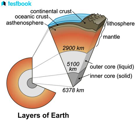 Image result for Lithosphere Formation