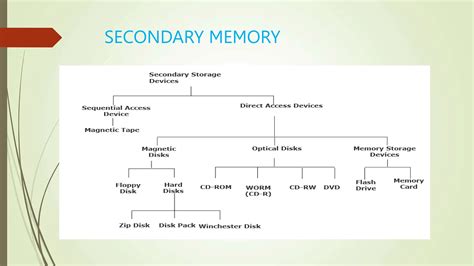 Image result for Types of Memory in Computer
