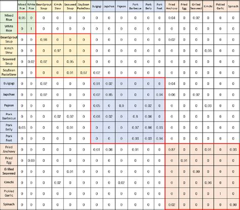 Image result for Classification Dish Table