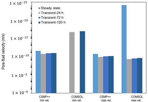 A New Explicit Sequentially Coupled Technique for Chemo-Thermo ...