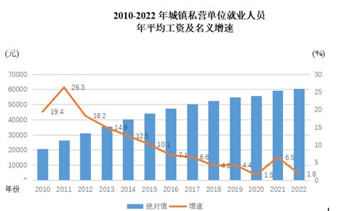 2021年重庆城镇非私营单位就业人员年平均工资突破10万元凤凰网重庆_凤凰网