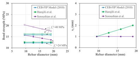 Bond Behavior of Steel Rebar Embedded in Cementitious Composites ...
