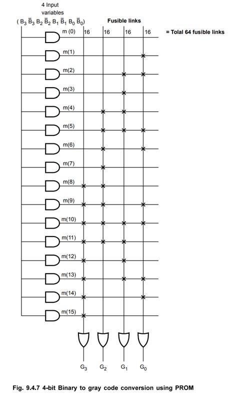 PAL (Programmable Array Logic) - Concept, Architecture, Example Problems