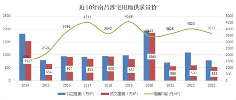 2022年上半年江西省＆南昌市房地产企业销售业绩TOP10_腾讯新闻