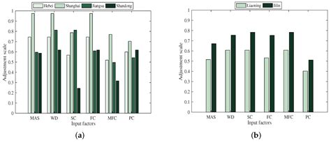 Evaluating Production Process Efficiency of Provincial Greenhouse ...