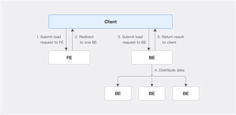 Image result for Stream Load