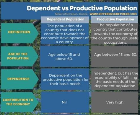 Distinguish between dependent population and productive population ...