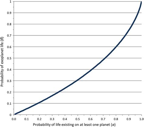 Bernoulli, Darwin, and Sagan: the probability of life on other planets ...