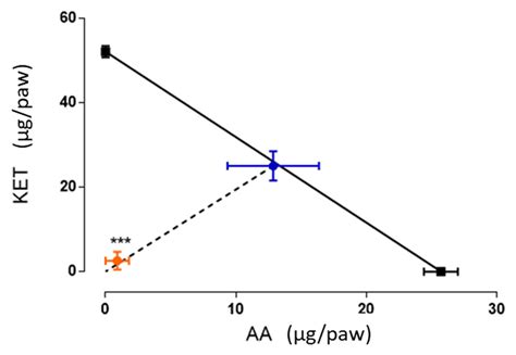 Synergistic Antinociceptive Effects of Ketorolac and Ascorbic Acid in a ...