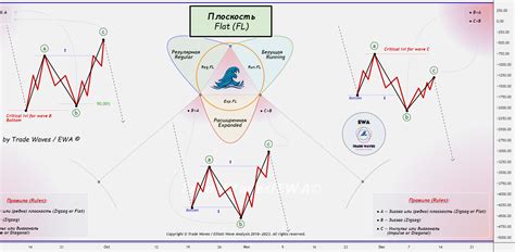 Image result for Elliott Wave Flat Pattern