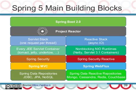 Image result for Spring Reactive Programming