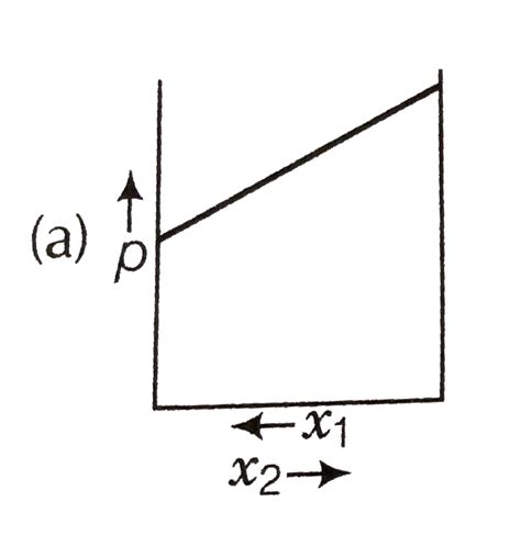For a binary ideal liquid solution, the variation total vapour pressure ...