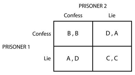 Game Theory Matrix 的图像结果