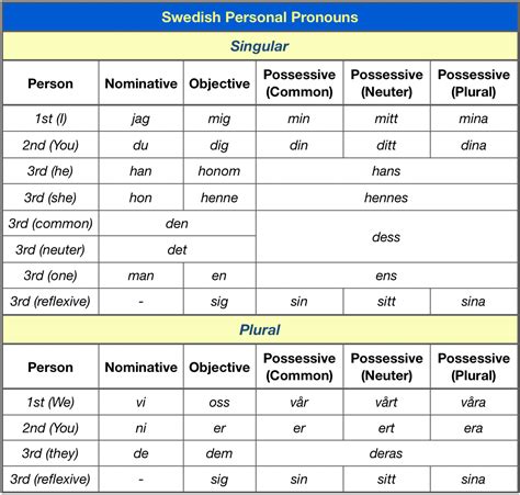 Swedish Personal Pronouns | Swedish language, Learn swedish, Sweden ...