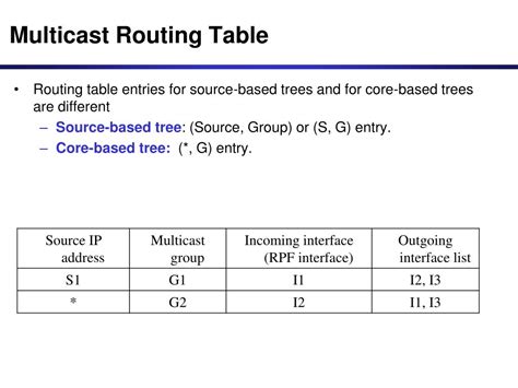 Image result for IP Multicast Routing Table