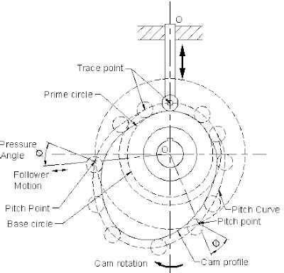 Image result for Cam Examples Engineering
