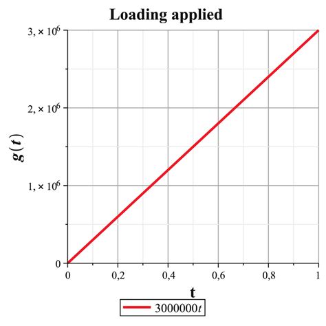 Image result for Linear Loading