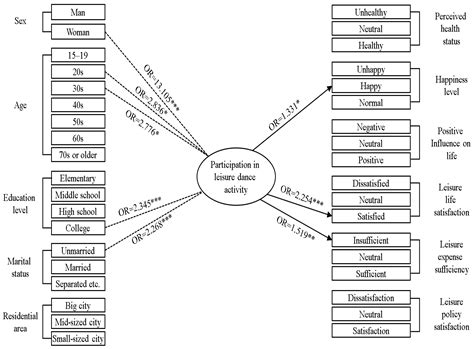 The Associations Between Participation in Leisure Dance Activity ...