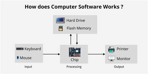 Image result for How Software Works Detailed