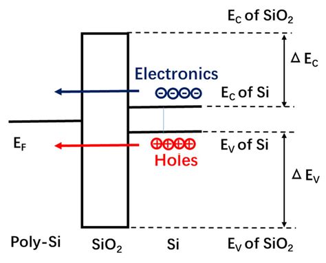 Image result for Drain Gate and Source of Si SiO2