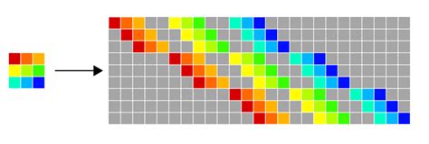 Image result for Convolution Matrix Examples
