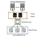 Image result for Virtualization Storage Request