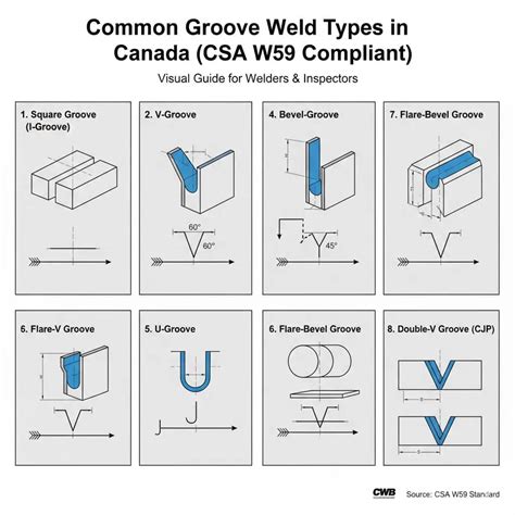 Understanding Groove Weld Symbols - MWS