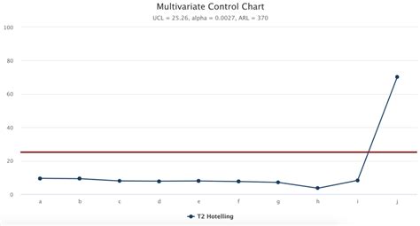 Image result for Multivariate Control Chart