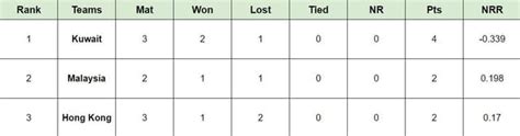 KCC T20I Tri Nations Cup 2024 Points Table: Updated standings after ...