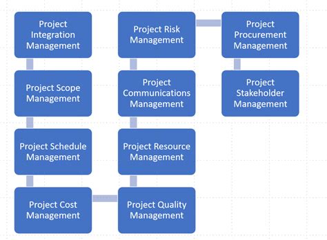 Project Management Area 的图像结果