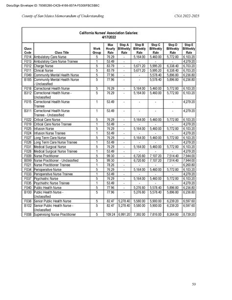 CNA MOU: Salaries 2022-2024 – Employee & Labor Relations
