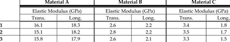 Image result for Elastic Modulus Chart