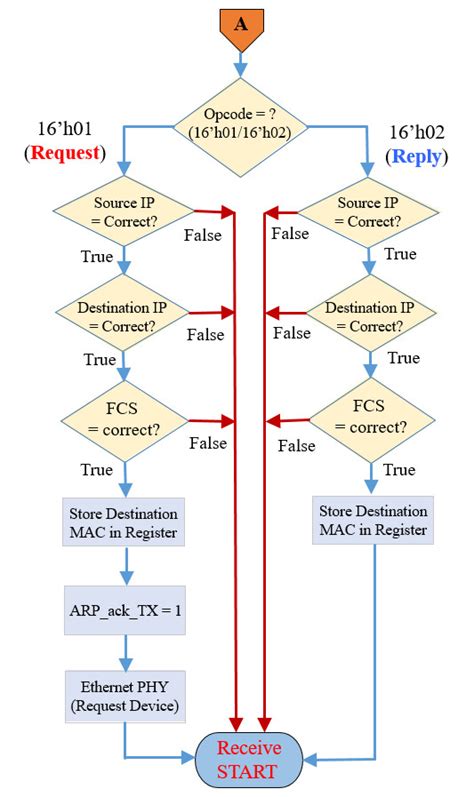 Image result for ARP Packet Format