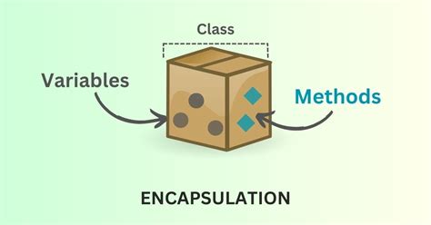 Encapsulation Java Definition 的图像结果