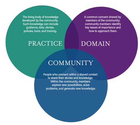 Image result for Community of practice Definition