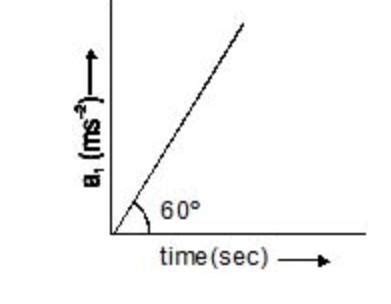 Tangential acceleration of a particle moving in a circle of radius 1m ...