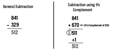 9s Complement and 10s Complement Subraction 的图像结果