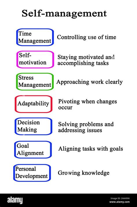 Self-Management 的图像结果