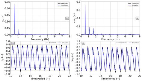 Assessment of Hydrodynamic Loads on an Offshore Monopile Structure ...